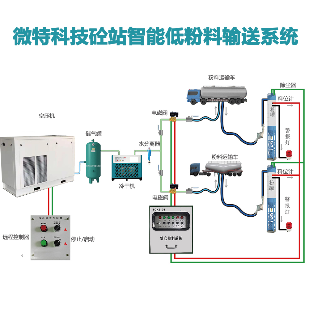 微特科技砼站低压输送系统.jpg